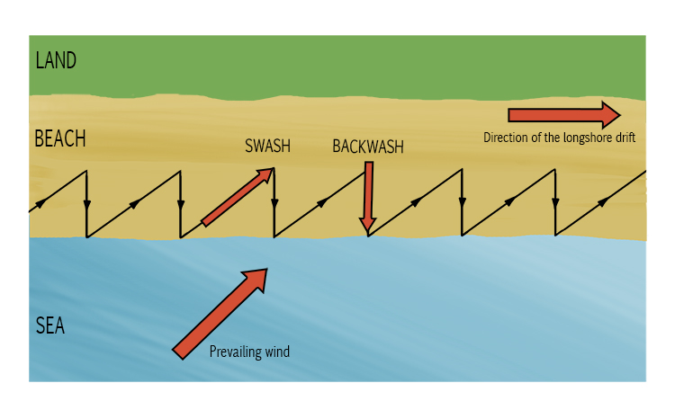 Longshore drift in Transportation in coastal landscapes geography